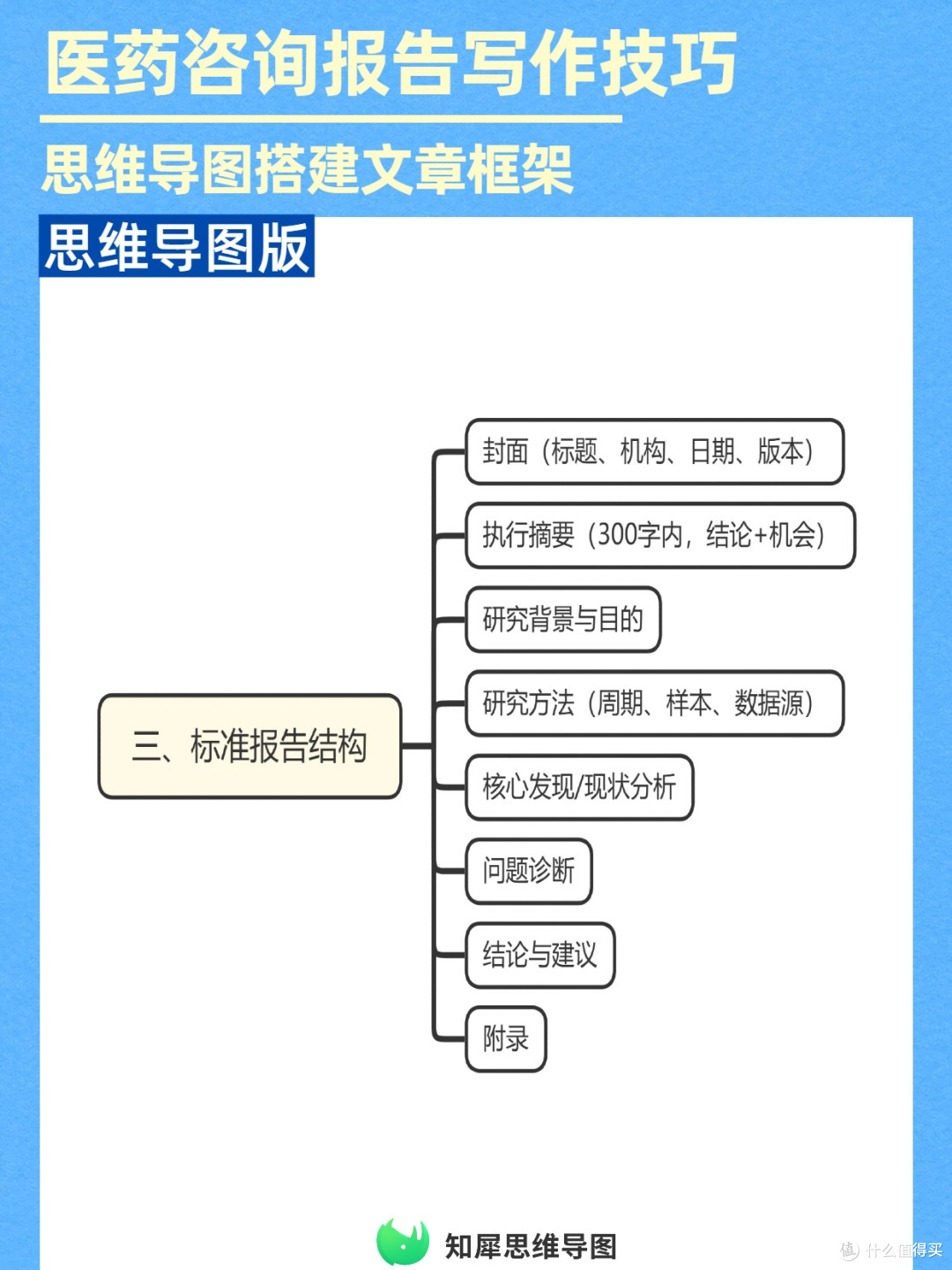 高效写医药报告,用思维导图搭建完整内容骨架