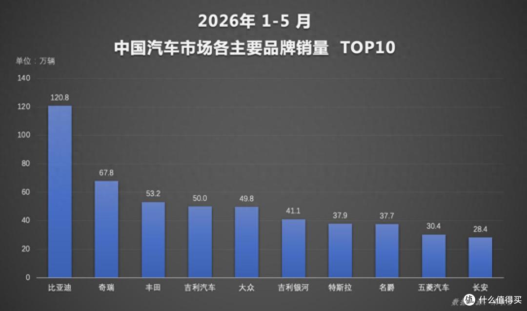 140.5万辆,1-5月比亚迪新能源销量保持领先
