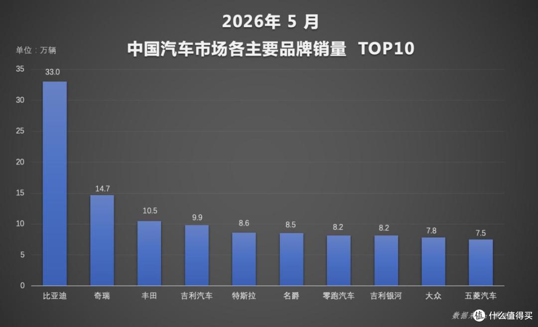 140.5万辆,1-5月比亚迪新能源销量保持领先