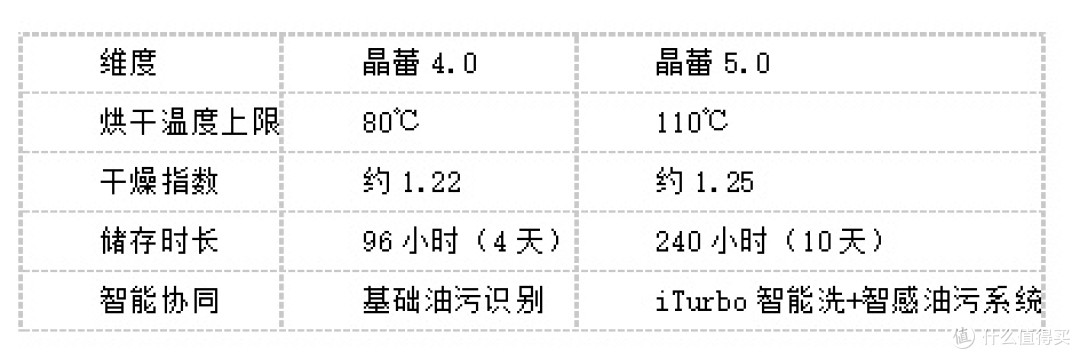 多花两三千买"石头"烘干?晶蕾技术真相全揭秘