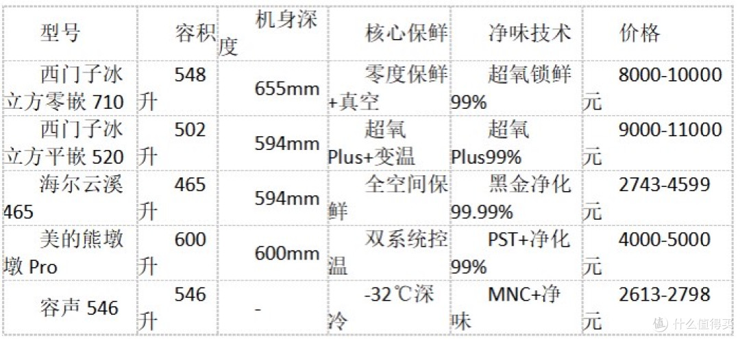 家用冰箱买哪个牌子好?2026年这三款闭眼入