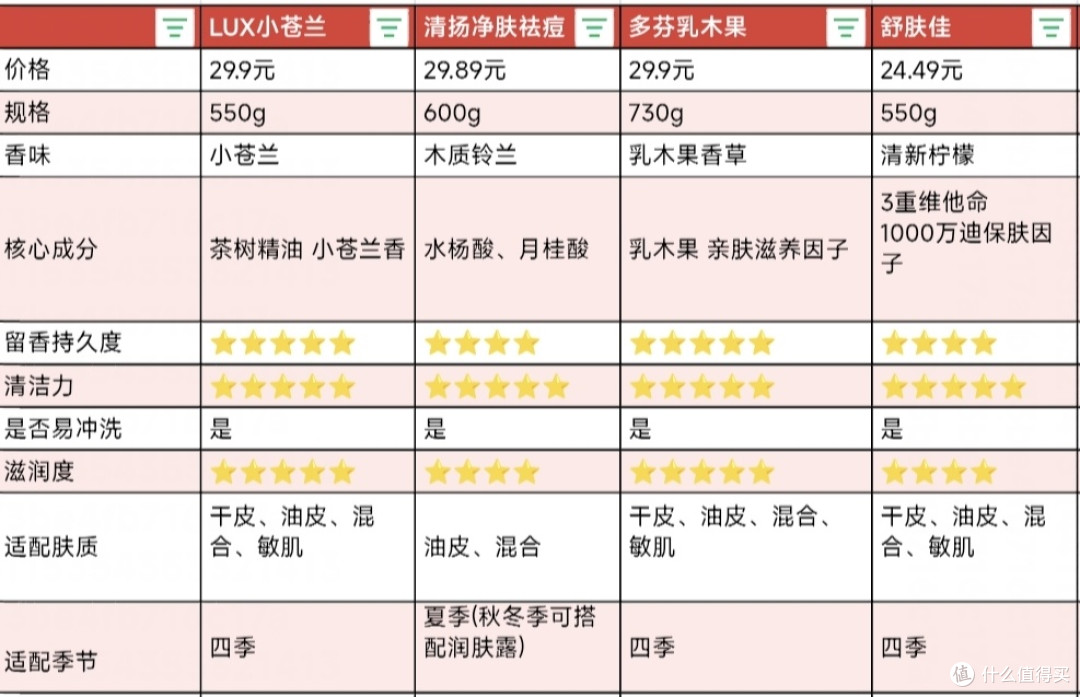四款沐浴露测评,哪款是油皮亲妈!夏季选购沐浴露一文说清楚!