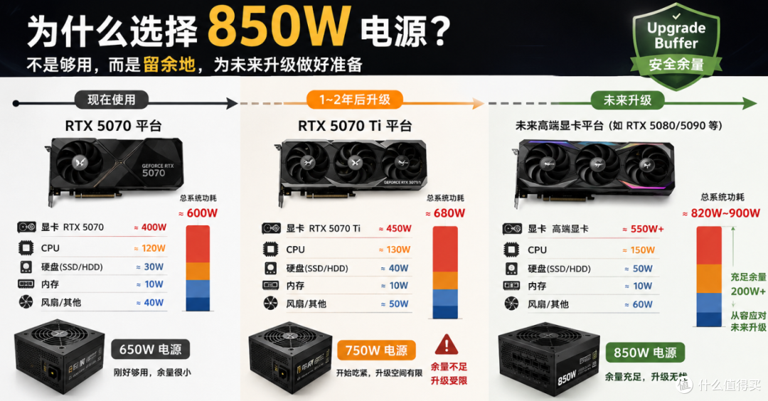 以前300块买电源，现在为什么要花800？