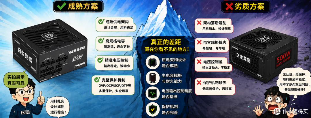 以前300块买电源，现在为什么要花800？