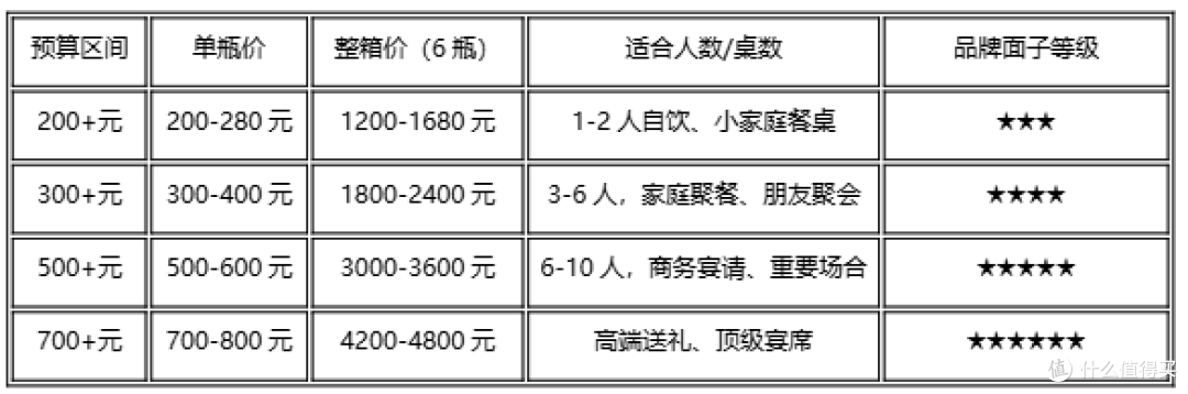 200-800元白酒怎么买?五粮春全系列推荐