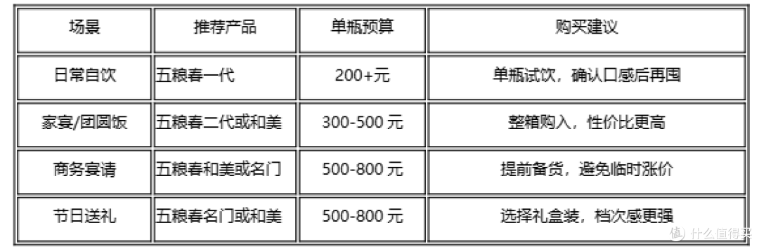200-800元白酒怎么买?五粮春全系列推荐
