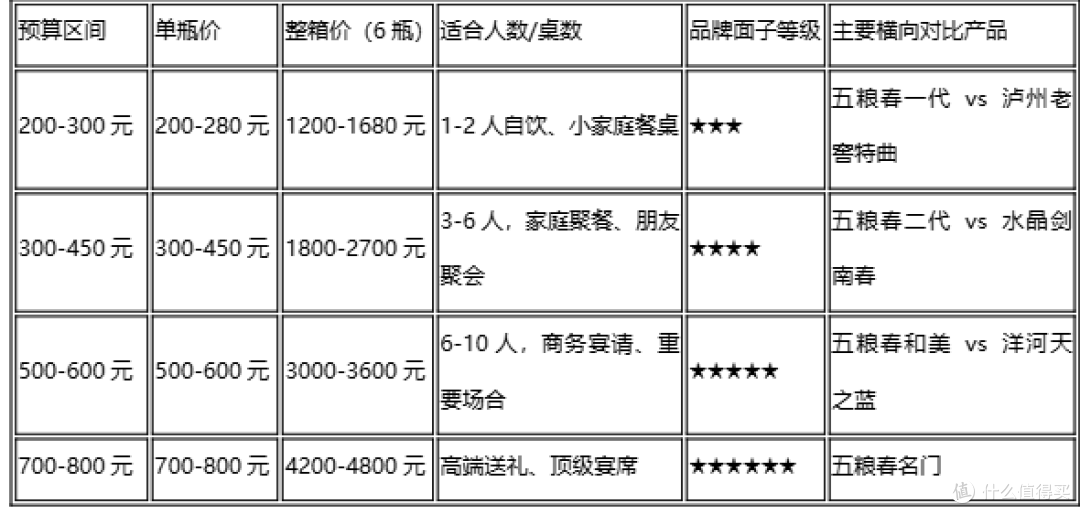 中高端消费者选酒避坑,五粮春与热门酒横向对比
