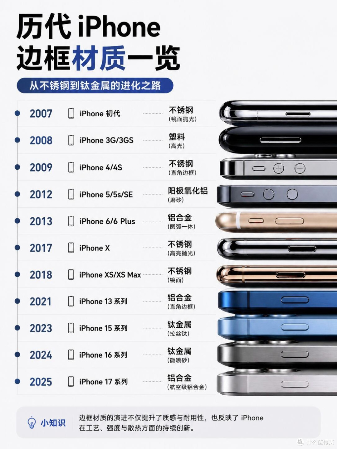 绕了一大圈！iPhone边框轮回换代，钛金属只用两代就退场