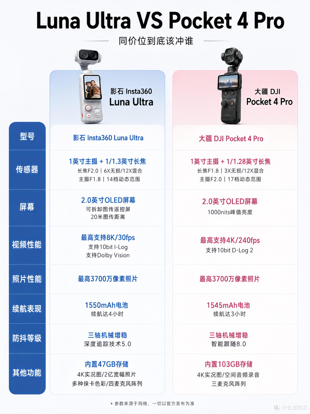 同价位双摄口袋机硬碰硬|大疆Pocket4 Pro VS影石Luna Ultra