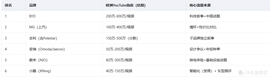 YouTube 上的中国车热度报告（2025-2026欧洲视角）访问量实测