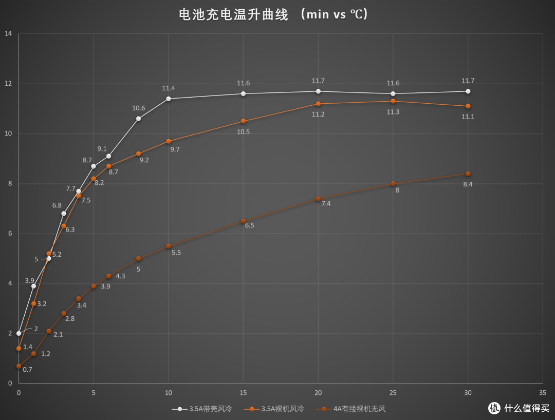 小米30W风冷无线充电器/小米14充电温升测试
