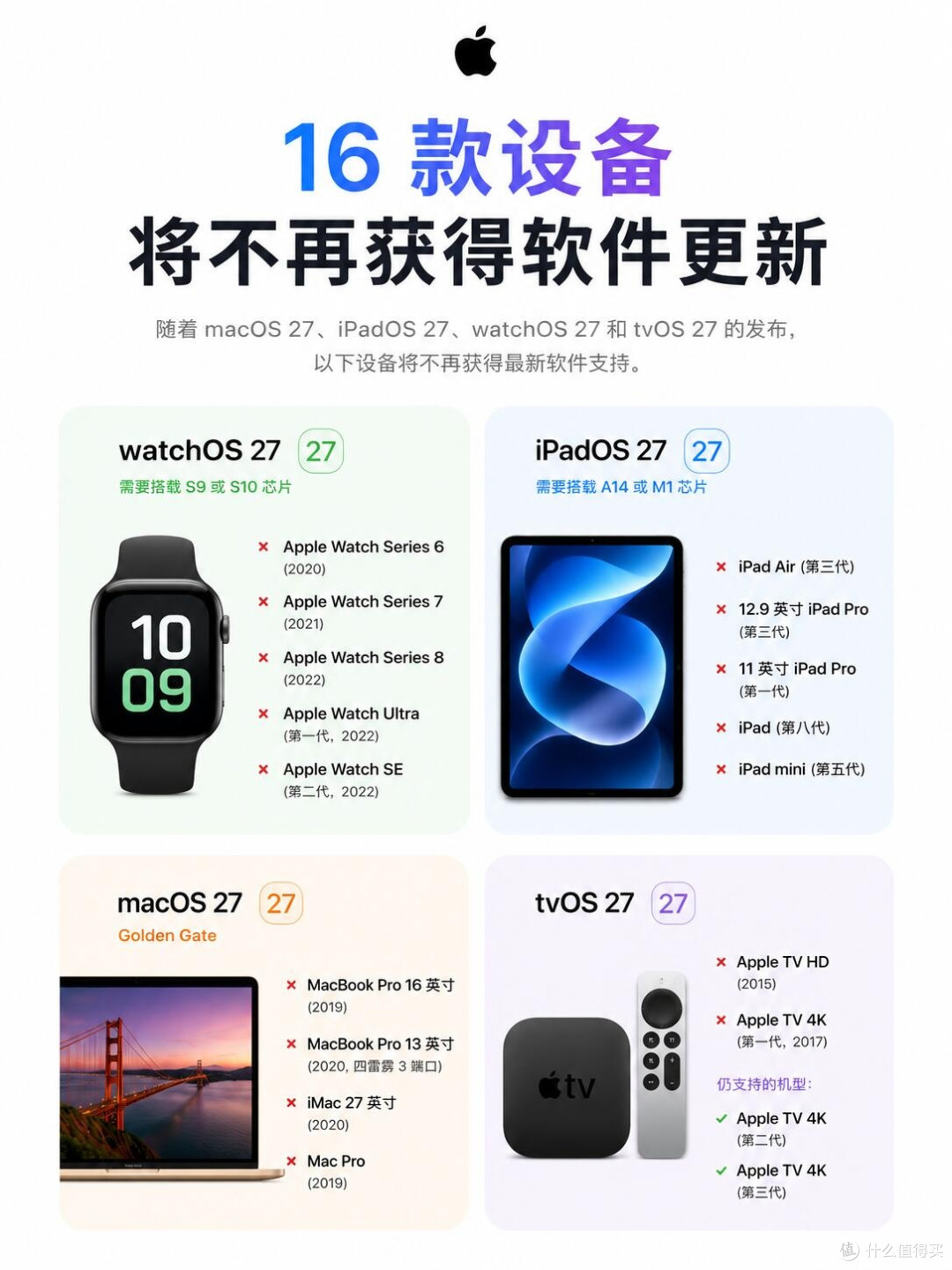 苹果重磅断更16款老设备|手表大批停产更新,Intel Mac加速落幕