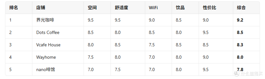 佛山5家咖啡店测评结果总表
