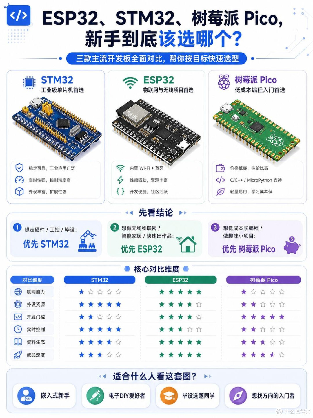 嵌入式新手避坑|STM32/ESP32/树莓派Pico选型指南