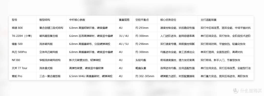 速度进攻型羽毛球拍深度选购指南:7款中端标杆型号全解析
