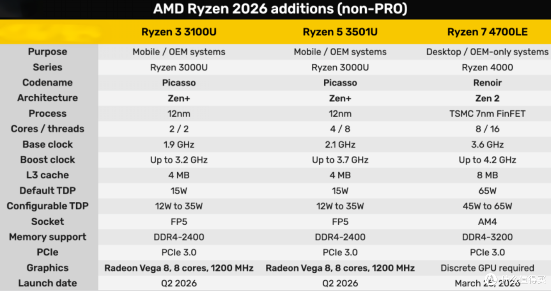 AMD上架多款“复古”新U,intel也要推出DDR4新CPU!