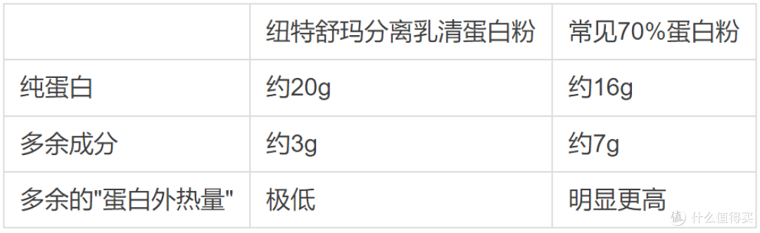 减肥喝什么蛋白粉划算？2026置换公式：每口热量都换回蛋白