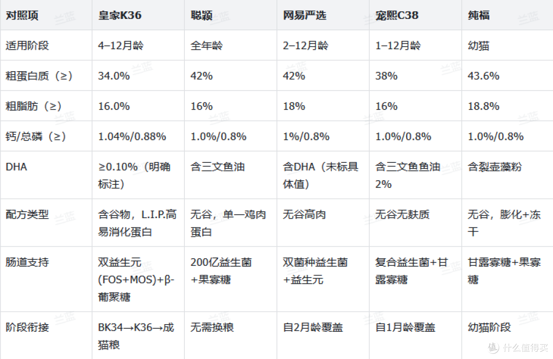 从小猫到成猫，不同阶段的猫粮品牌怎么选？