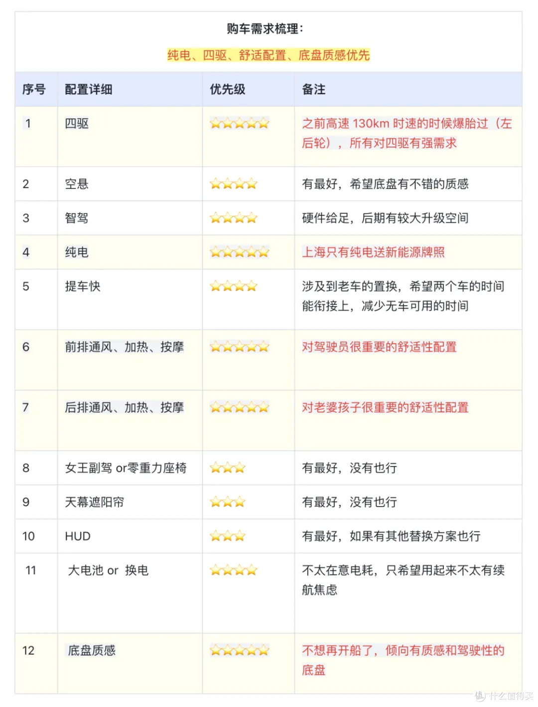 人生第一台新能源怎么选?开了9年新能源后,我建议先看这5个场景