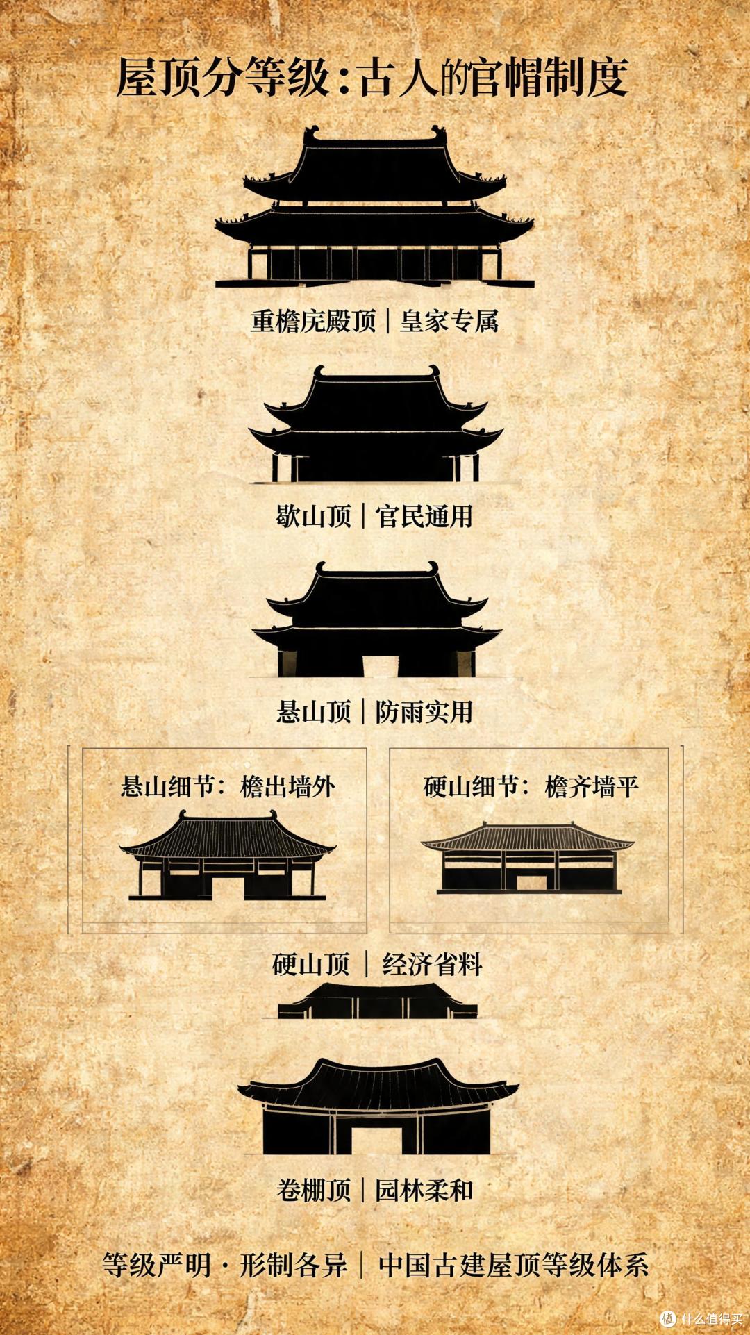 像玩乐高一样玩转古建游!EP2:屋顶——从庑殿顶到硬山顶,古人的"帽子"分等级