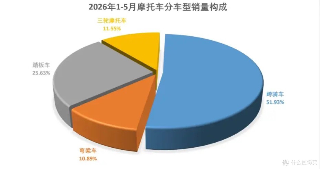 2026摩托车1-5月销量:豪爵124万辆,隆鑫超大冶,新大洲本田第6