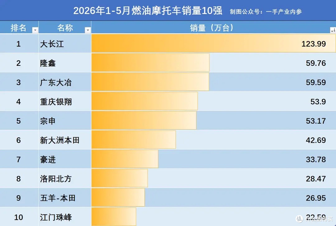2026摩托车1-5月销量：豪爵124万辆，隆鑫超大冶，新大洲本田第6