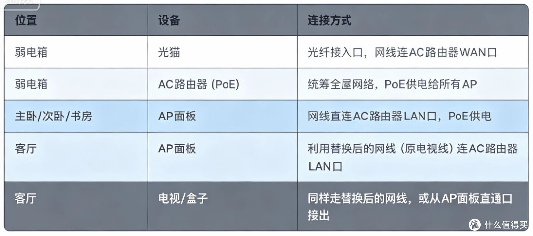 三房一厅网络布置:AC+AP系统打造无缝漫游体验