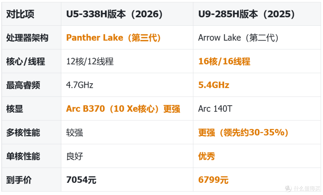 买新还是买旧,仅差255元?选荣耀MagicBookPro14 338H版还是285H