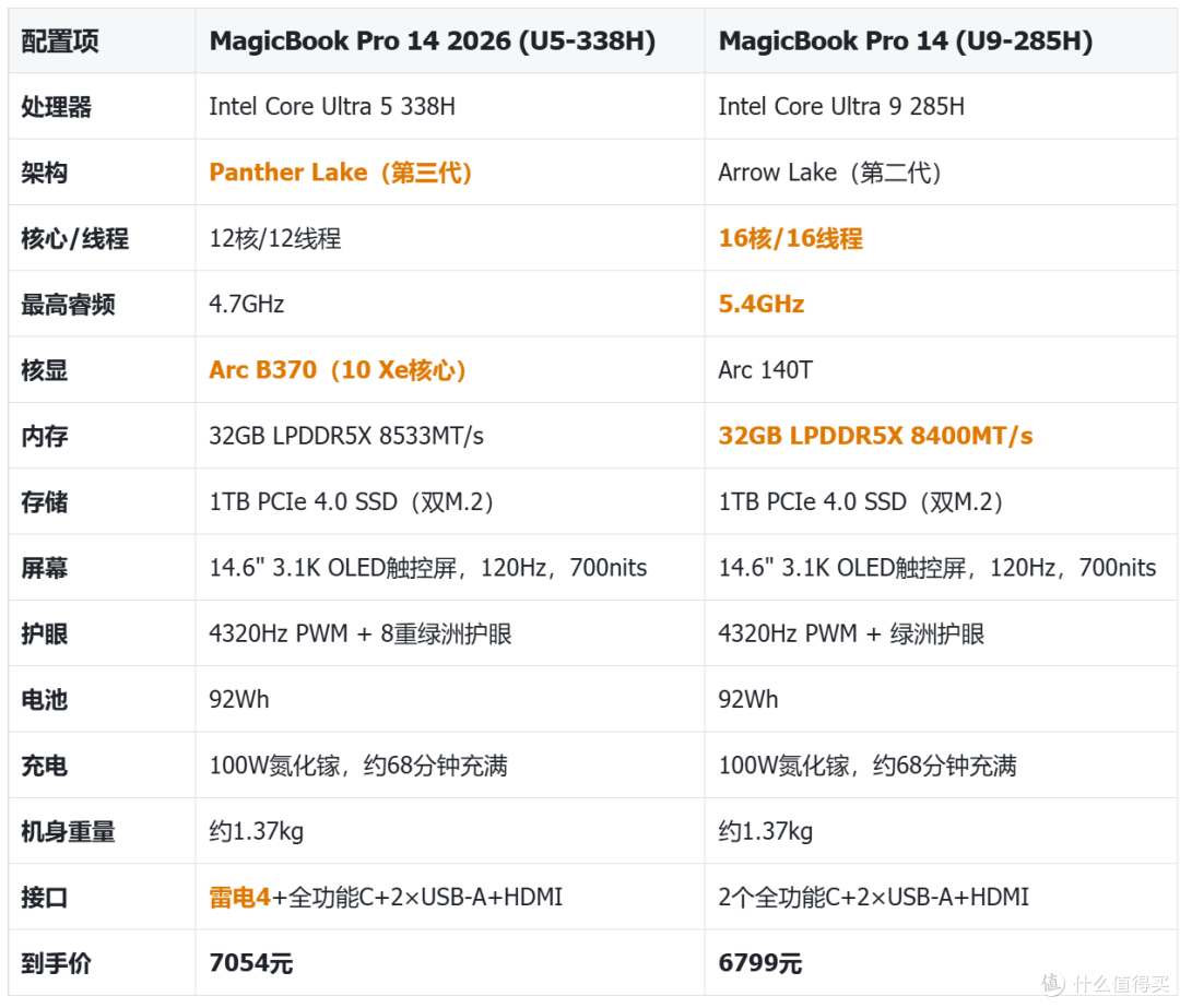 买新还是买旧,仅差255元?选荣耀MagicBookPro14 338H版还是285H