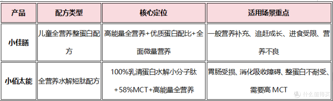 2026年孩子不长肉、不长个?家长先分清这两类特医全营养配方