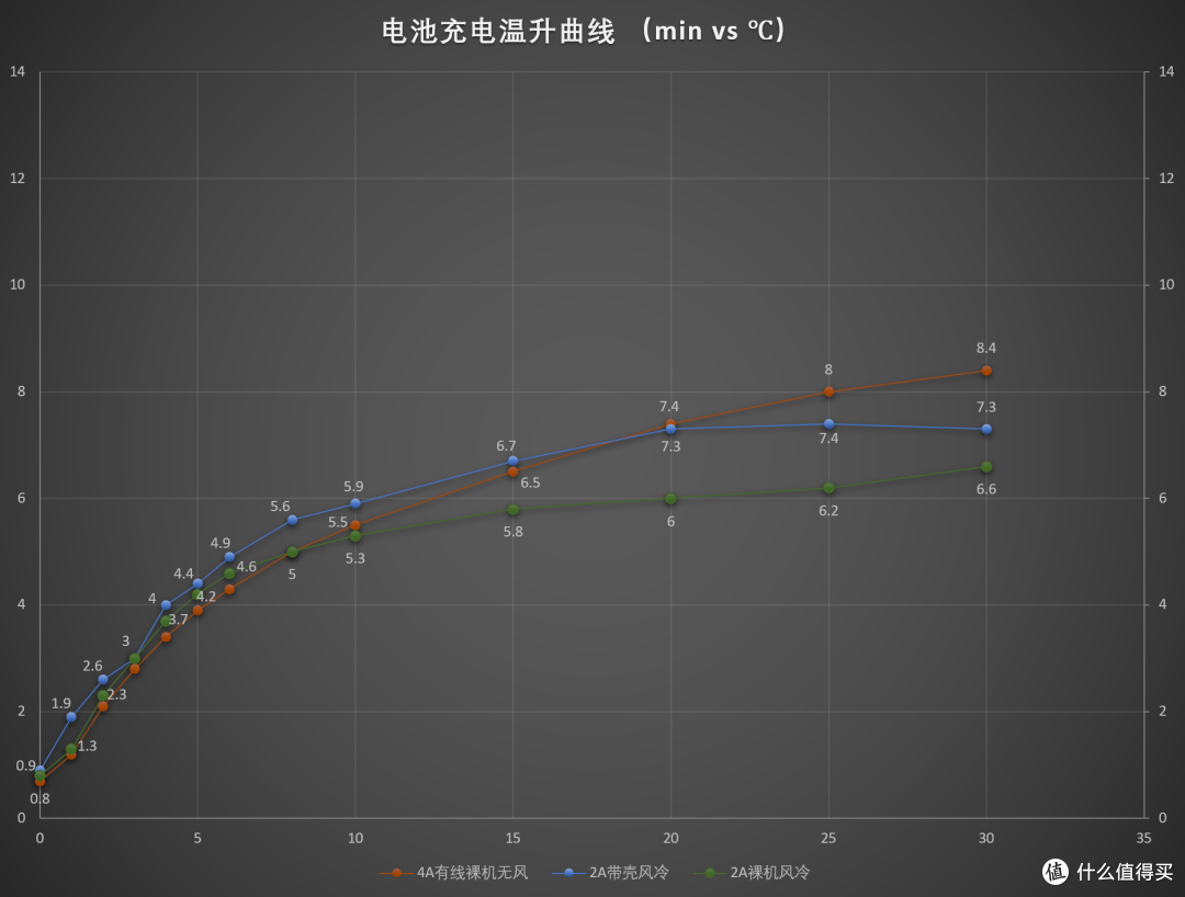 小米80W风冷无线充电器性能及温升测试