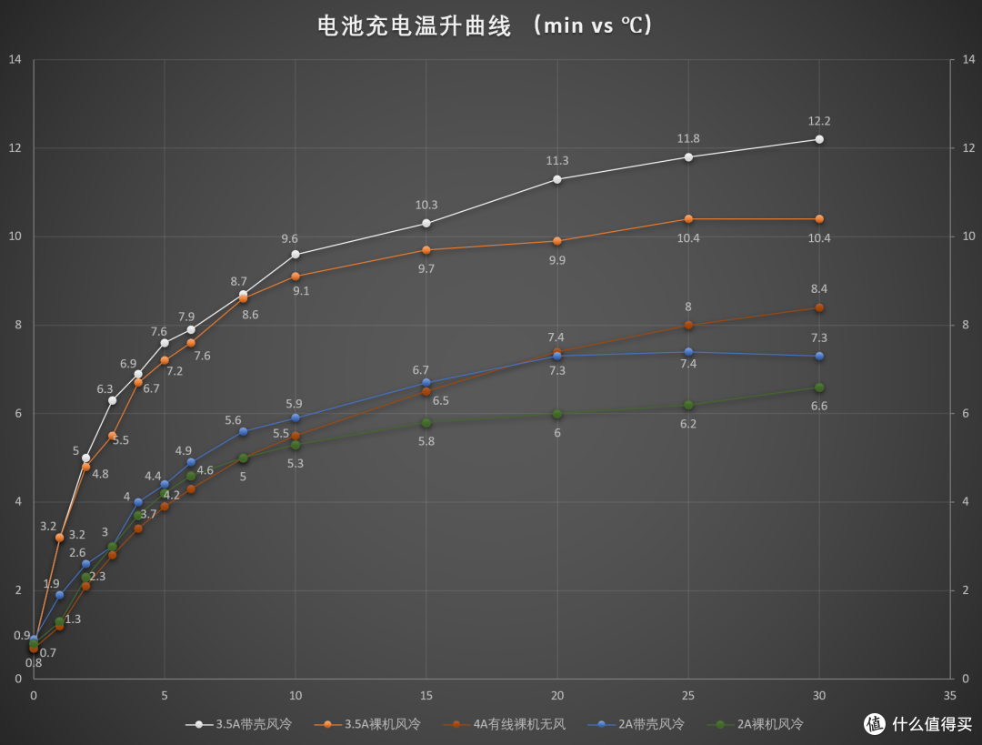 小米80W风冷无线充电器性能及温升测试