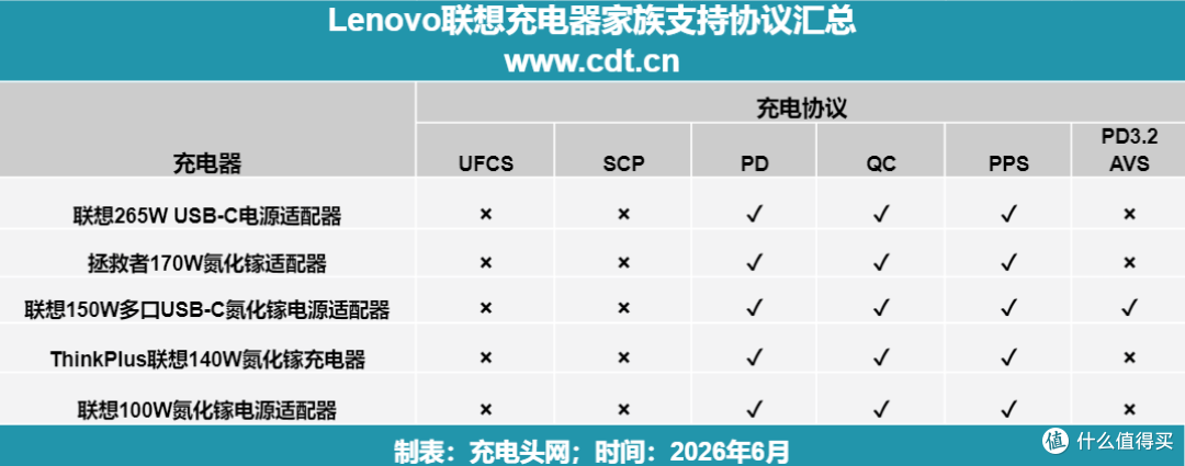 商用旗舰六边形战士:联想150W三口氮化镓适配器深度体验