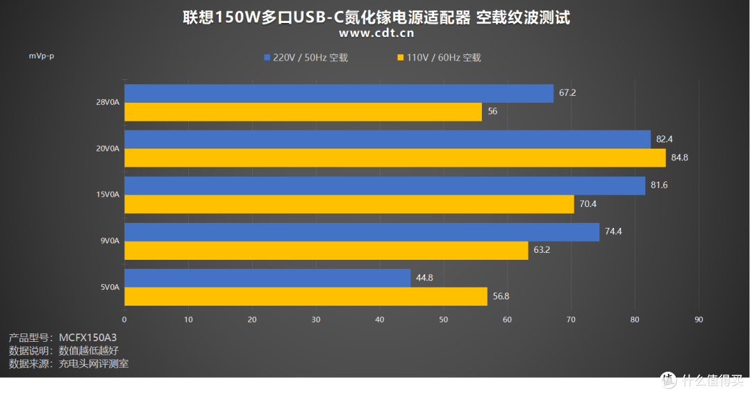 商用旗舰六边形战士:联想150W三口氮化镓适配器深度体验