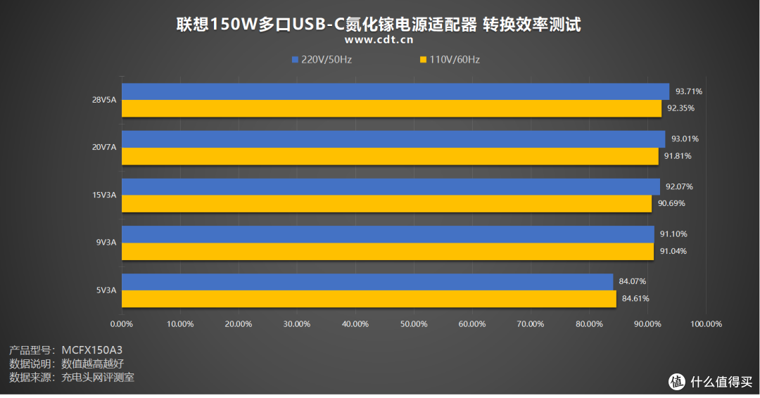 商用旗舰六边形战士:联想150W三口氮化镓适配器深度体验