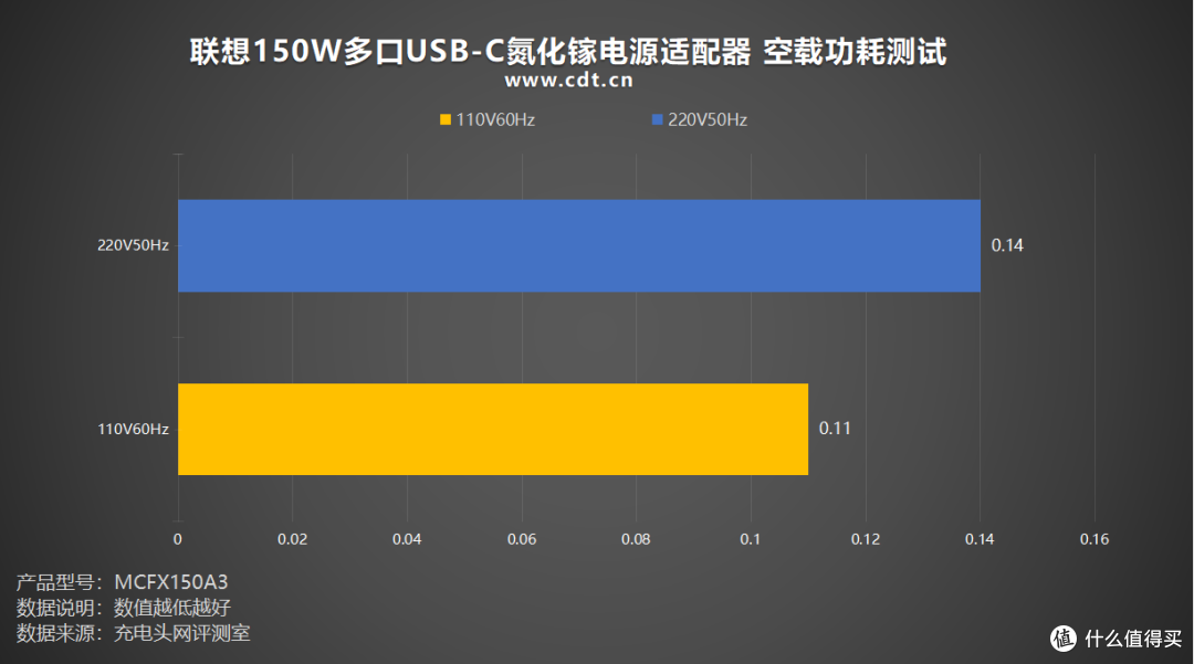 商用旗舰六边形战士:联想150W三口氮化镓适配器深度体验