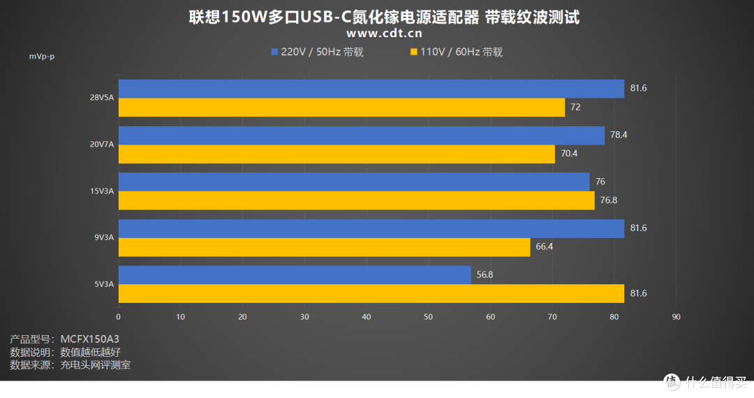 商用旗舰六边形战士:联想150W三口氮化镓适配器深度体验