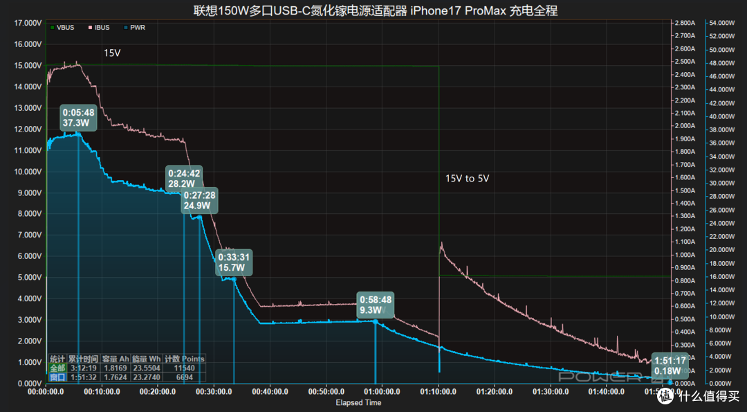 商用旗舰六边形战士:联想150W三口氮化镓适配器深度体验