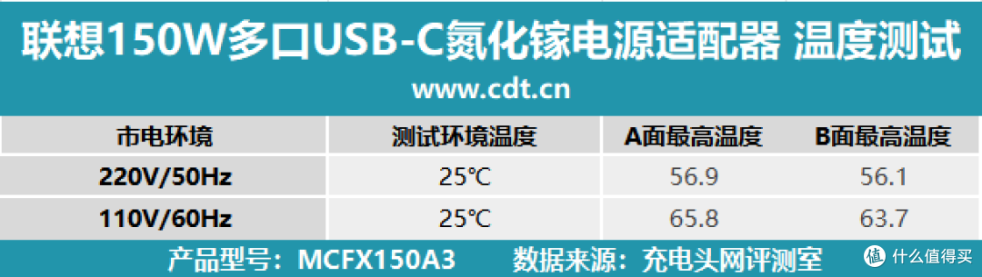 商用旗舰六边形战士:联想150W三口氮化镓适配器深度体验