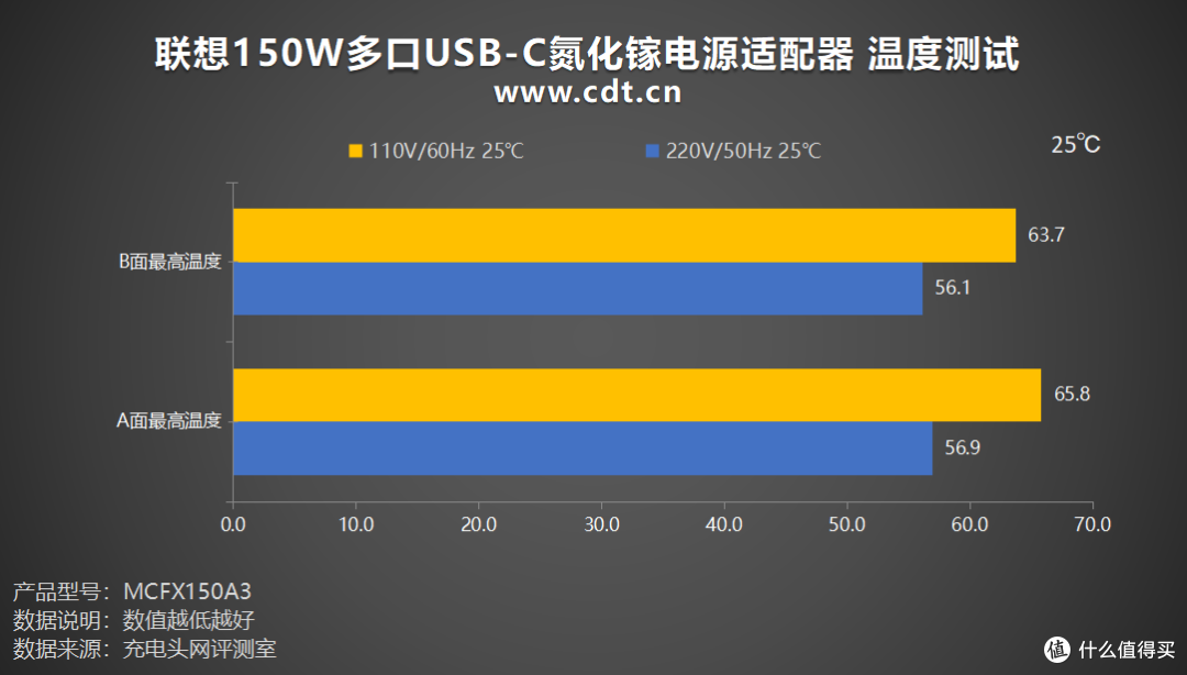 商用旗舰六边形战士:联想150W三口氮化镓适配器深度体验