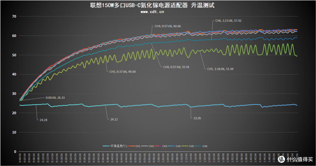 商用旗舰六边形战士:联想150W三口氮化镓适配器深度体验