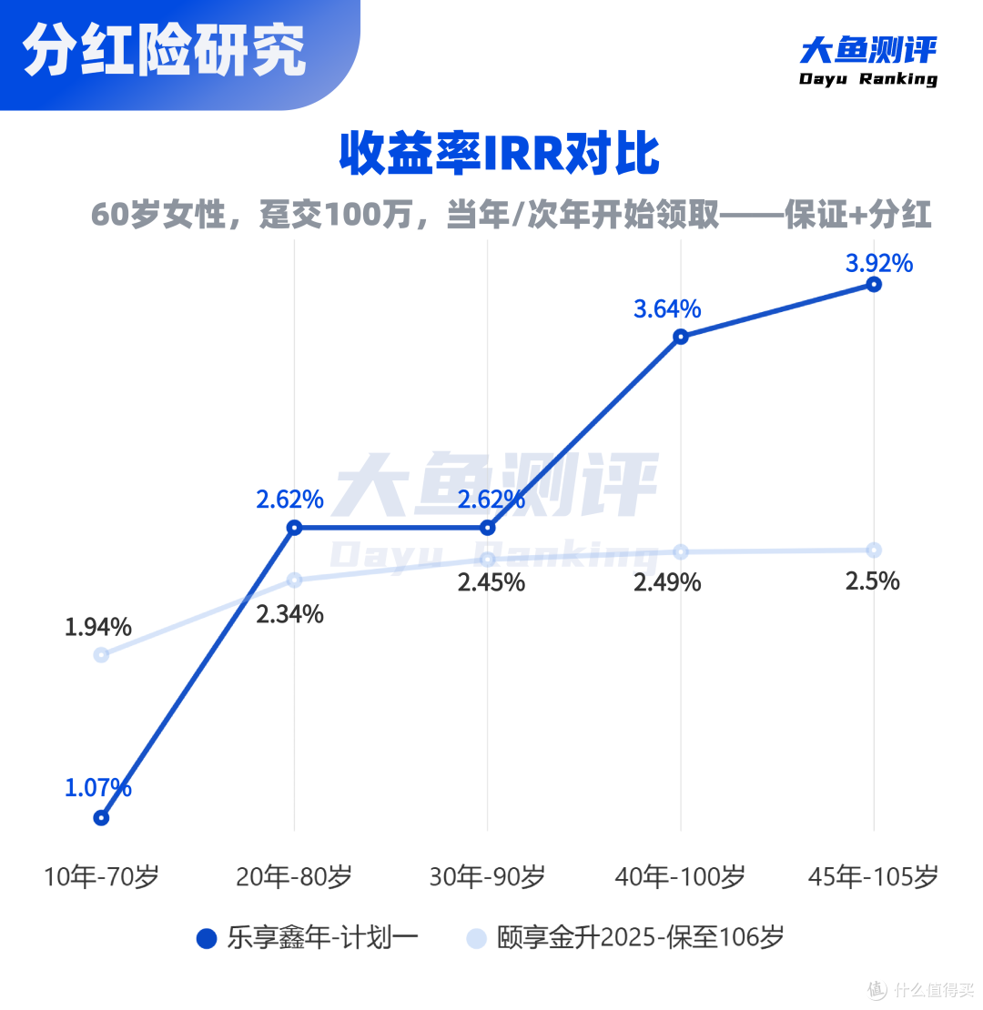 60岁+分红养老金推荐