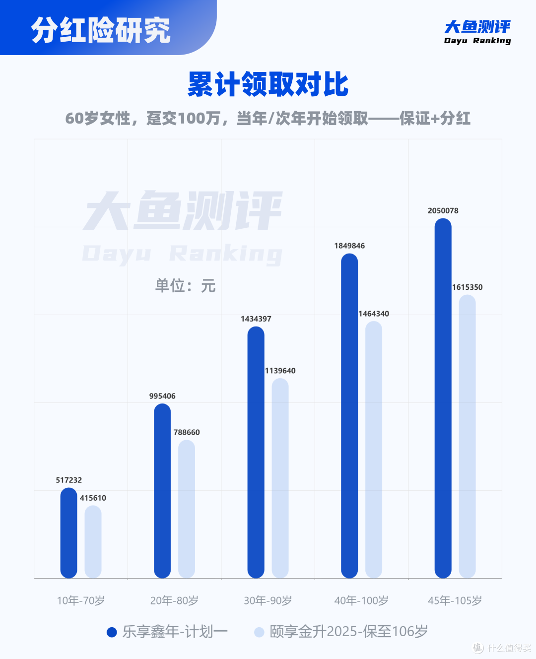 60岁+分红养老金推荐