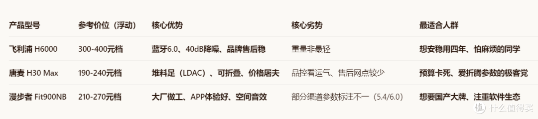 换了 N 款头戴耳机，花了千元踩坑，才找到这款学生党刚需神器