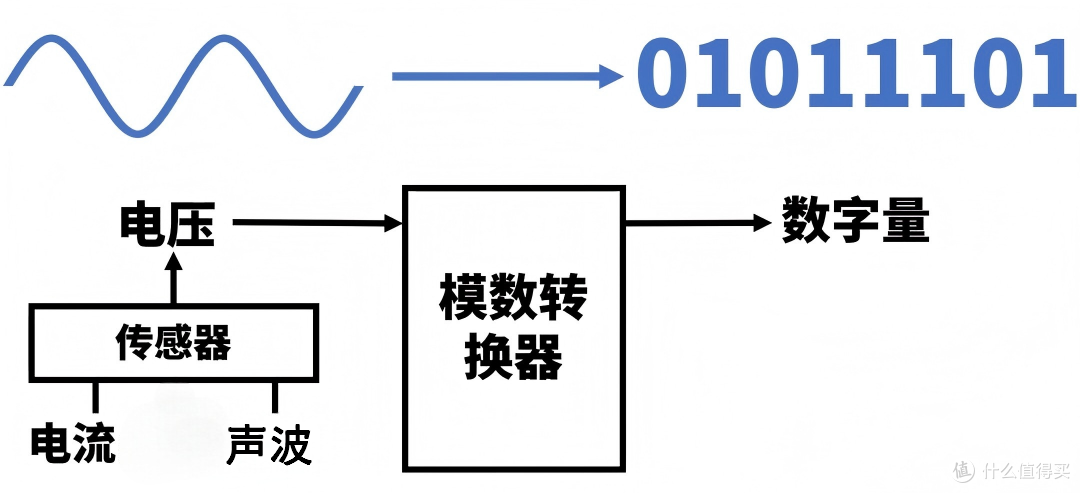 一颗音频ADC芯片里到底藏着什么?拆解它的四大核心模块