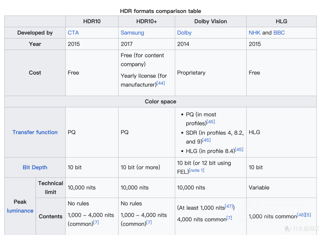 4K UHD蓝光为何较少采用HLG技术格式