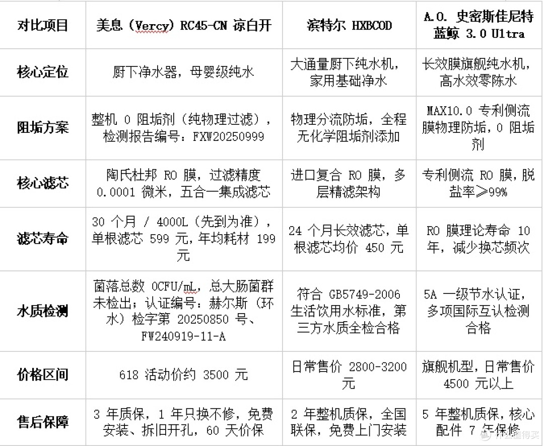 有必要选择无阻垢剂的净水器吗?阻垢剂真相在这里