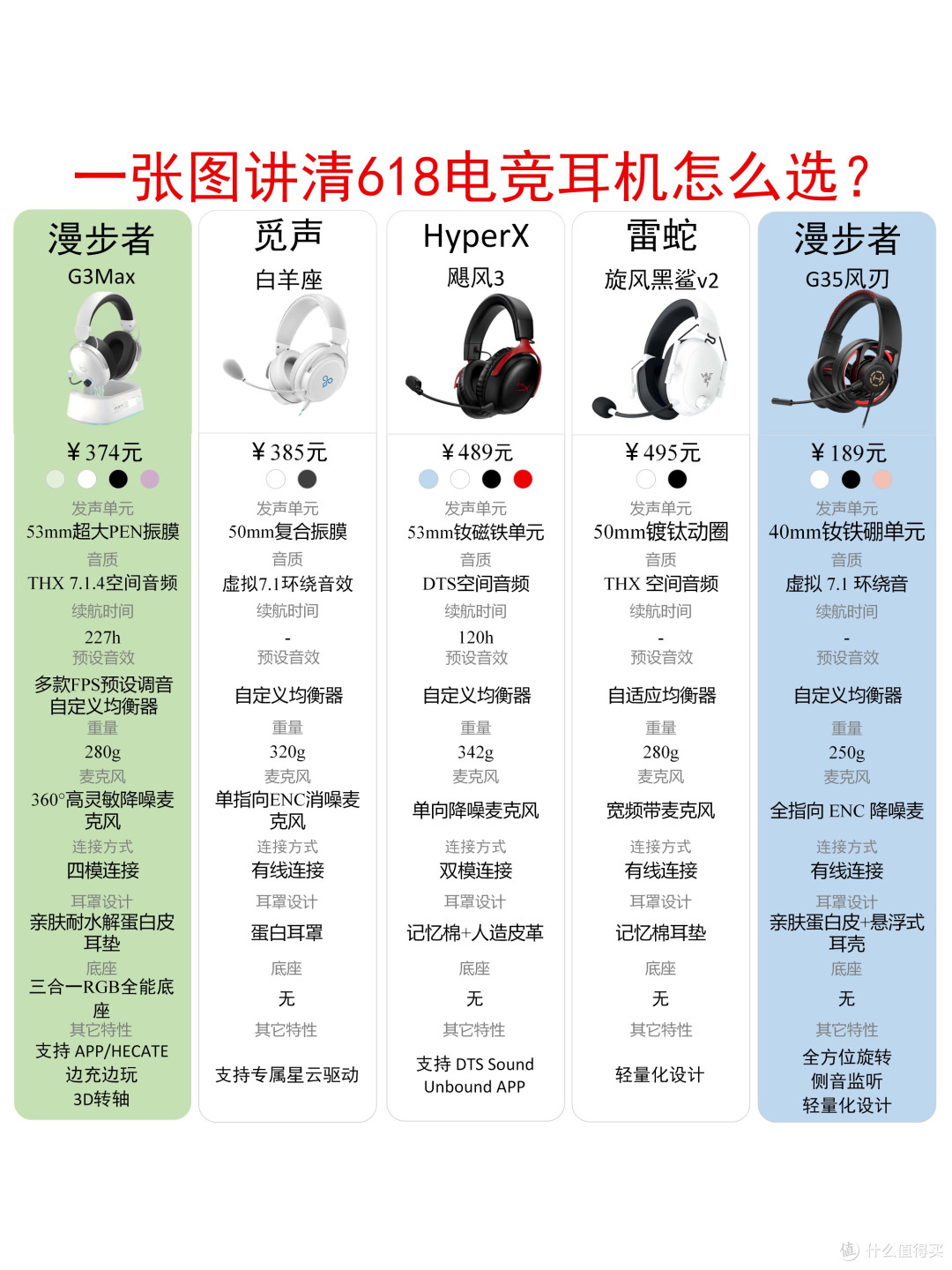 百元到五百|五款热门电竞耳机实测横评