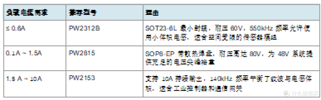 48V转5V/3.3V降压芯片,大电流持续输出需优先选用DC-DC