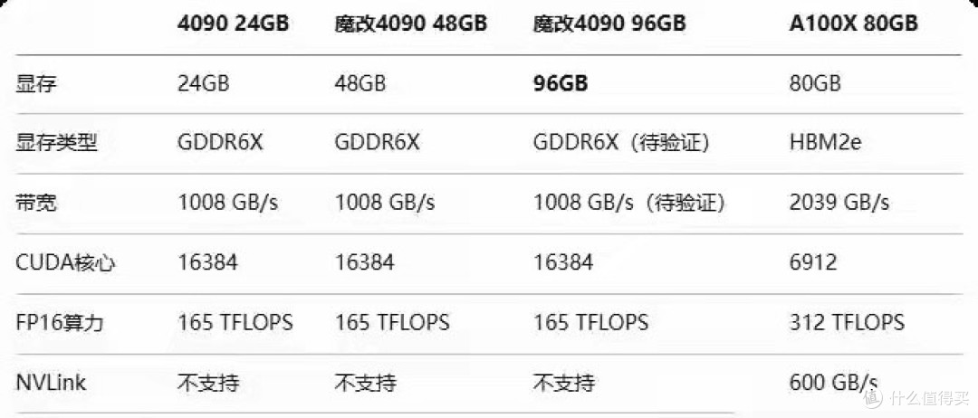 显卡标96GB卖两万六,真能跑70B大模型?华强北魔改卡又杀回来了